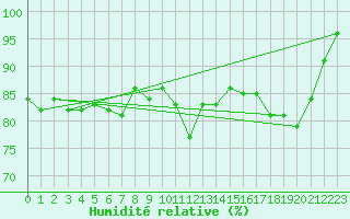 Courbe de l'humidit relative pour Hanko Tvarminne