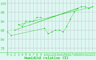 Courbe de l'humidit relative pour Pont-l'Abb (29)