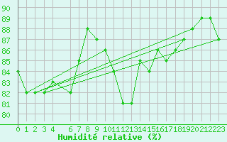 Courbe de l'humidit relative pour Santander (Esp)