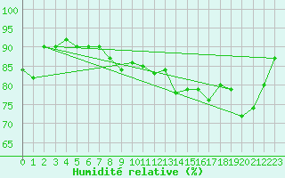 Courbe de l'humidit relative pour Kuemmersruck