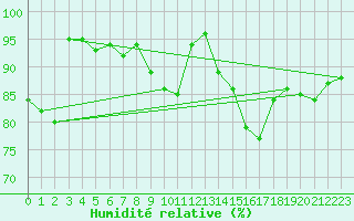 Courbe de l'humidit relative pour Lahr (All)