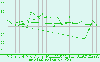Courbe de l'humidit relative pour Oehringen