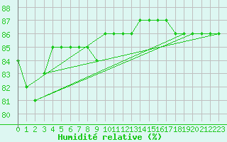 Courbe de l'humidit relative pour Meyrueis