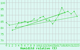 Courbe de l'humidit relative pour Crosby