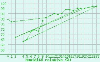 Courbe de l'humidit relative pour Eyrarbakki