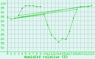 Courbe de l'humidit relative pour Bozovici