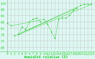 Courbe de l'humidit relative pour Biscarrosse (40)