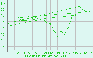 Courbe de l'humidit relative pour Altomuenster-Maisbru