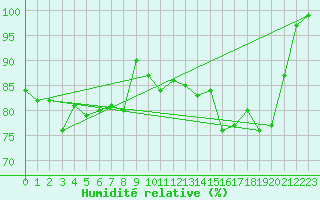 Courbe de l'humidit relative pour Walney Island
