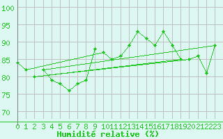 Courbe de l'humidit relative pour Arcen Aws