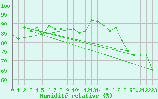 Courbe de l'humidit relative pour Kragujevac