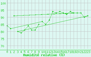 Courbe de l'humidit relative pour Chailles (41)