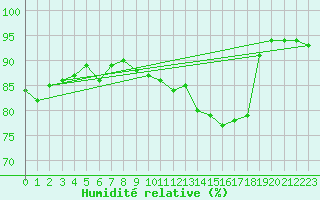 Courbe de l'humidit relative pour Agen (47)