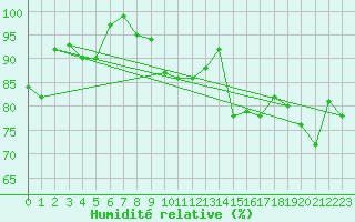 Courbe de l'humidit relative pour Herwijnen Aws