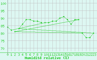 Courbe de l'humidit relative pour Pasvik