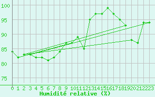 Courbe de l'humidit relative pour Hoek Van Holland