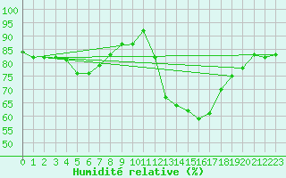 Courbe de l'humidit relative pour Melun (77)