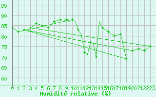 Courbe de l'humidit relative pour Odiham
