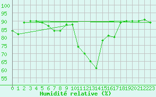 Courbe de l'humidit relative pour Violay (42)