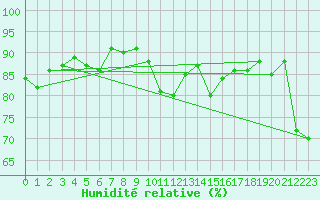 Courbe de l'humidit relative pour Ploudalmezeau (29)