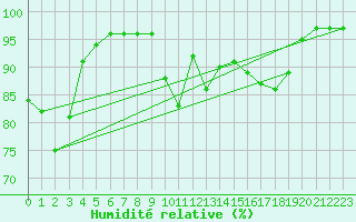 Courbe de l'humidit relative pour Cazaux (33)