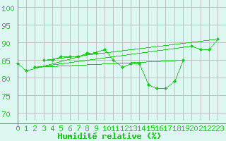 Courbe de l'humidit relative pour Metz (57)