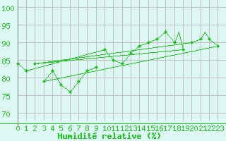Courbe de l'humidit relative pour Honningsvag / Valan