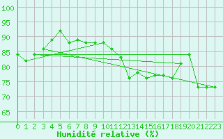 Courbe de l'humidit relative pour Nmes - Garons (30)