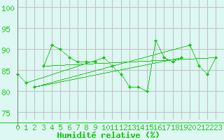 Courbe de l'humidit relative pour Le Touquet (62)