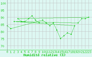 Courbe de l'humidit relative pour Munte (Be)