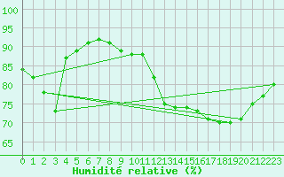Courbe de l'humidit relative pour Le Havre - Octeville (76)