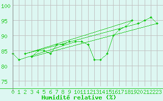 Courbe de l'humidit relative pour Lamballe (22)