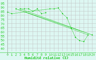 Courbe de l'humidit relative pour Tacna