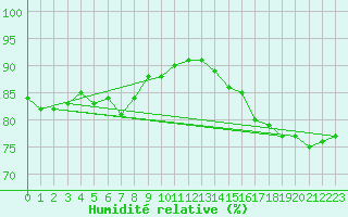 Courbe de l'humidit relative pour Sodankyla