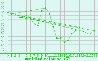 Courbe de l'humidit relative pour Wuppertal-Buchenhofe