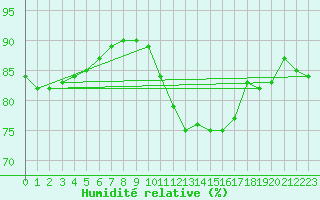 Courbe de l'humidit relative pour Aytr-Plage (17)