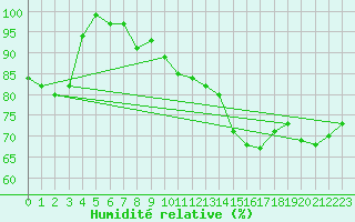 Courbe de l'humidit relative pour Kinloss