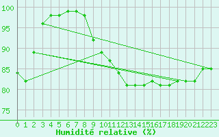 Courbe de l'humidit relative pour Villacoublay (78)