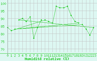 Courbe de l'humidit relative pour Hemavan-Skorvfjallet
