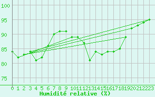 Courbe de l'humidit relative pour Ploudalmezeau (29)