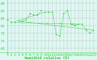 Courbe de l'humidit relative pour Douzens (11)