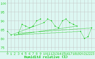 Courbe de l'humidit relative pour Abbeville (80)