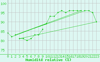 Courbe de l'humidit relative pour Quimper (29)