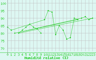 Courbe de l'humidit relative pour Artern