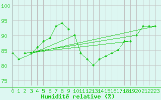 Courbe de l'humidit relative pour Hoogeveen Aws