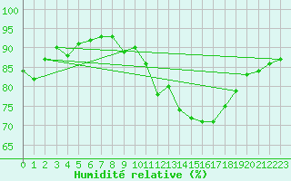Courbe de l'humidit relative pour Saint-Sorlin-en-Valloire (26)