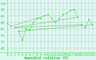 Courbe de l'humidit relative pour Machrihanish