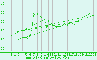 Courbe de l'humidit relative pour Diepholz
