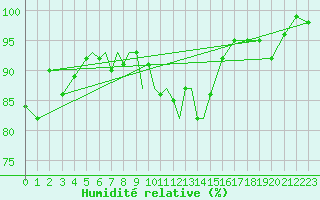 Courbe de l'humidit relative pour Diepholz
