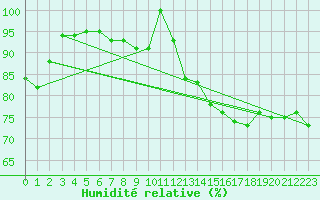 Courbe de l'humidit relative pour Leuchtturm Alte Weser